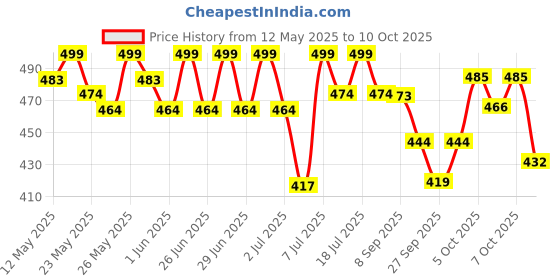 flipkart.com havells 40 W Basic Round B22 LED Bulb havells Price History Graph from 12 May 2025 to 7 Oct 2025