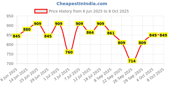 flipkart.com havells 40 W Basic Round B22 LED Bulb havells Price History Graph from 6 Jun 2025 to 7 Oct 2025