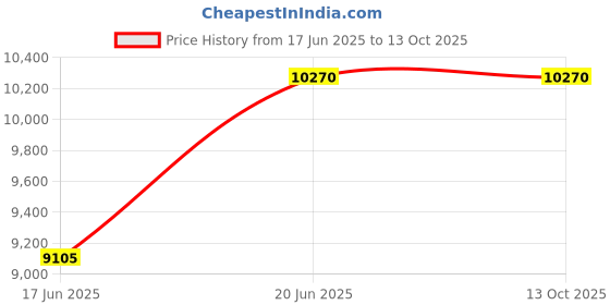 flipkart.com havells 45 L Desert Air Cooler havells Price History Graph from 17 Jun 2025 to 13 Oct 2025