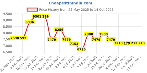 flipkart.com havells 45 L Window Air Cooler havells Price History Graph from 23 May 2025 to 14 Oct 2025