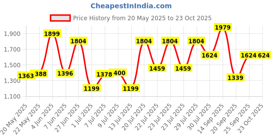 flipkart.com HAVELLS 451 Trimmer 90 minRuntime 10 Length Settings Price History Graph from 20 May 2025 to 22 Oct 2025