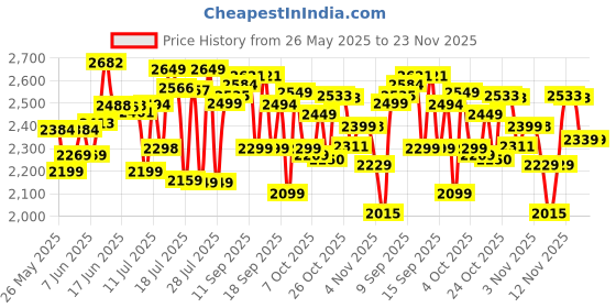 flipkart.com HAVELLS 5-IN-1Multi-Styling Kit HC4045 Hair Straightener Price History Graph from 26 May 2025 to 23 Nov 2025