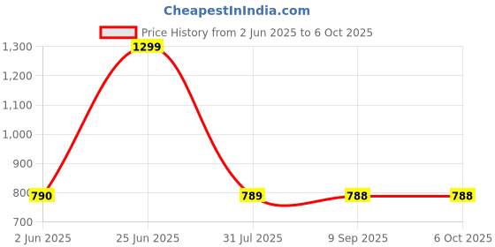 flipkart.com havells 5 W Basic Round B22 LED Bulb havells Price History Graph from 2 Jun 2025 to 5 Oct 2025