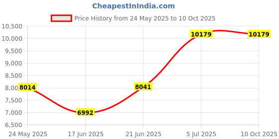 flipkart.com havells 50 L Window Air Cooler havells Price History Graph from 24 May 2025 to 10 Oct 2025