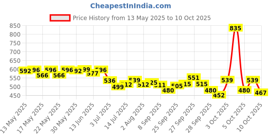 flipkart.com havells 50 W Basic Round B22 LED Bulb havells Price History Graph from 13 May 2025 to 9 Oct 2025