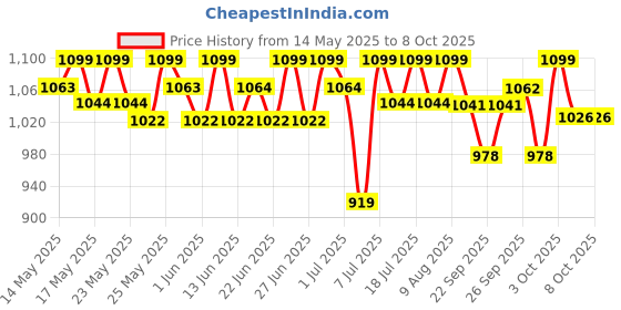 flipkart.com havells 50 W Basic Standard B22 LED Bulb havells Price History Graph from 14 May 2025 to 7 Oct 2025