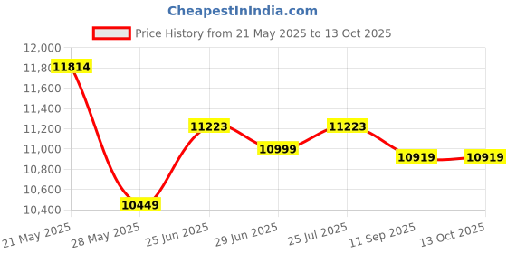 flipkart.com havells 51 L Desert Air Cooler havells Price History Graph from 21 May 2025 to 13 Oct 2025