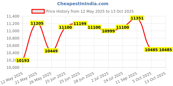 flipkart.com havells 51 L Desert Air Cooler havells Price History Graph from 12 May 2025 to 13 Oct 2025