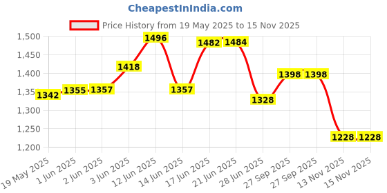 flipkart.com HAVELLS 5301 Trimmer 90 minRuntime 20 Length Settings Price History Graph from 19 May 2025 to 15 Nov 2025