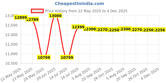 flipkart.com havells 55 L Desert Air Cooler havells Price History Graph from 22 May 2025 to 4 Dec 2025