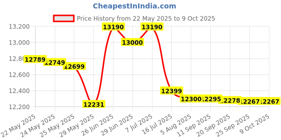 flipkart.com havells 55 L Desert Air Cooler havells Price History Graph from 22 May 2025 to 9 Oct 2025