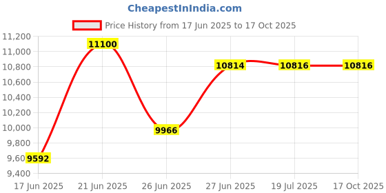flipkart.com havells 55 L Desert Air Cooler havells Price History Graph from 17 Jun 2025 to 16 Oct 2025