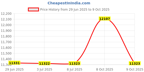 flipkart.com havells 55 L Desert Air Cooler with Honeycomb Cooling Pads,Auto Fill havells Price History Graph from 29 Jun 2025 to 9 Oct 2025