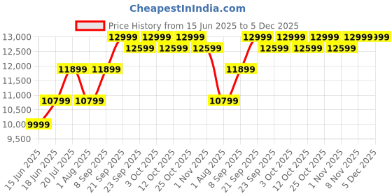 flipkart.com havells 55 L Tower Air Cooler havells Price History Graph from 15 Jun 2025 to 5 Dec 2025