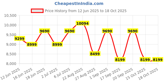 flipkart.com havells 65 L Desert Air Cooler havells Price History Graph from 12 Jun 2025 to 18 Oct 2025