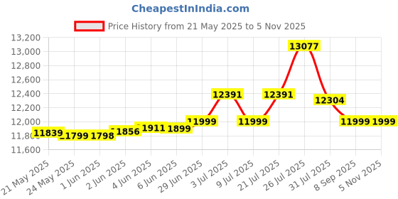 flipkart.com havells 65 L Desert Air Cooler havells Price History Graph from 21 May 2025 to 4 Nov 2025