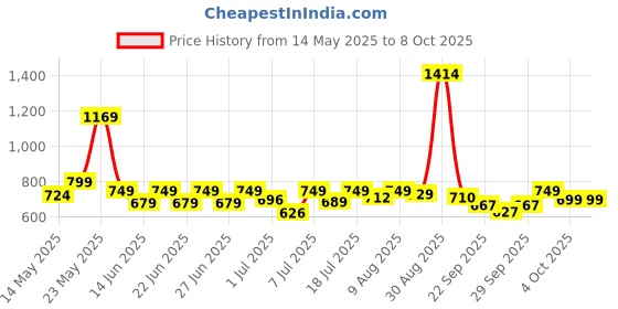 flipkart.com Havells 6W LED Lantern (Luminex) Red Plastic Table Lantern havells Price History Graph from 14 May 2025 to 8 Oct 2025
