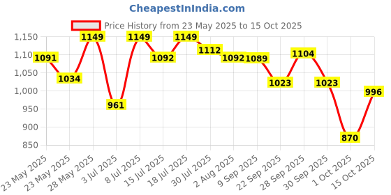 flipkart.com Havells 6W Portable Lantern (Galaxy Neo Nxt) Red Plastic Table Lantern havells Price History Graph from 23 May 2025 to 15 Oct 2025