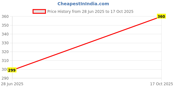 flipkart.com havells 7 W Basic Standard B22 LED Bulb havells Price History Graph from 28 Jun 2025 to 17 Oct 2025