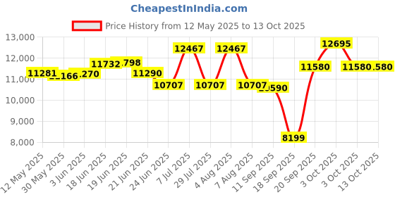 flipkart.com havells 70 L Desert Air Cooler havells Price History Graph from 12 May 2025 to 13 Oct 2025