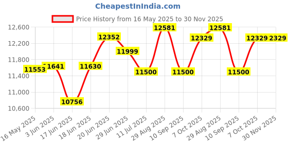 flipkart.com havells 70 L Desert Air Cooler havells Price History Graph from 16 May 2025 to 30 Nov 2025