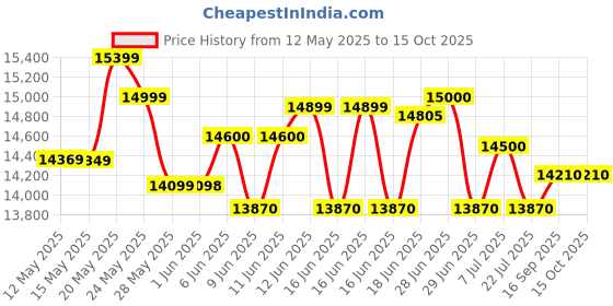 flipkart.com havells 70 L Desert Air Cooler havells Price History Graph from 12 May 2025 to 14 Oct 2025
