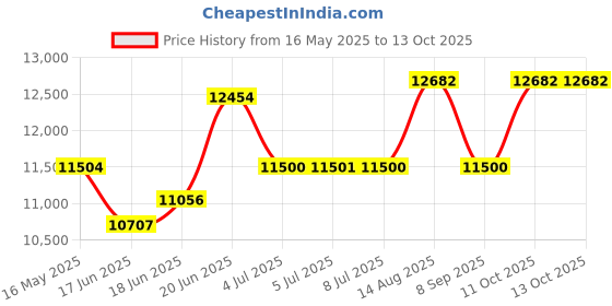 flipkart.com havells 70 L Desert Air Cooler havells Price History Graph from 16 May 2025 to 13 Oct 2025