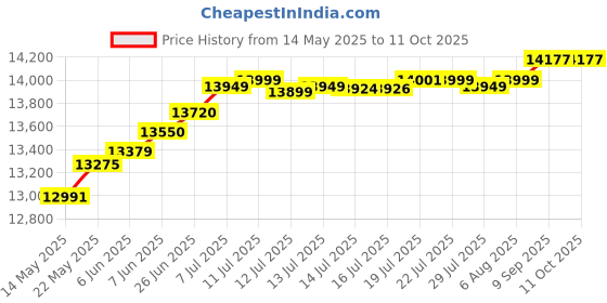 flipkart.com havells 70 L Desert Air Cooler havells Price History Graph from 14 May 2025 to 10 Oct 2025