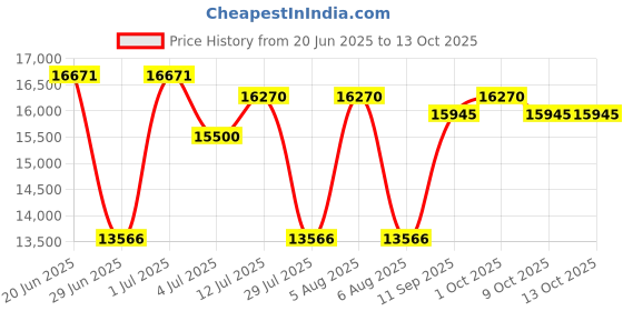 flipkart.com havells 70 L Desert Air Cooler havells Price History Graph from 20 Jun 2025 to 13 Oct 2025