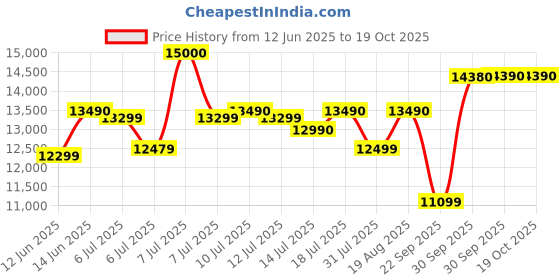 flipkart.com havells 80 L Desert Air Cooler havells Price History Graph from 12 Jun 2025 to 18 Oct 2025
