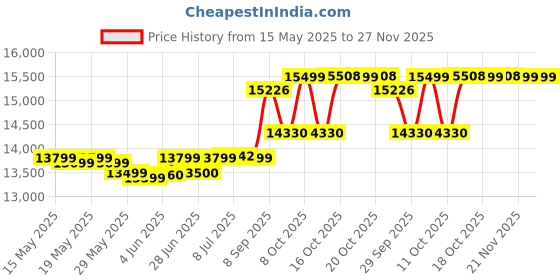 flipkart.com havells 80 L Desert Air Cooler havells Price History Graph from 15 May 2025 to 27 Nov 2025