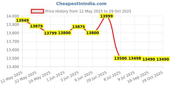 flipkart.com havells 85 L Desert Air Cooler havells Price History Graph from 12 May 2025 to 29 Oct 2025
