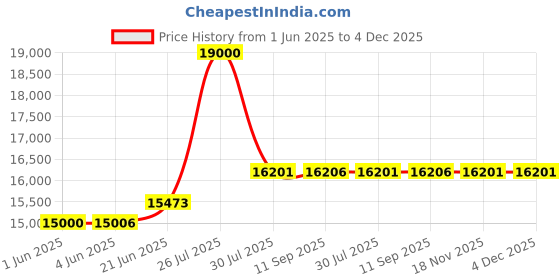flipkart.com havells 85 L Desert Air Cooler havells Price History Graph from 1 Jun 2025 to 3 Dec 2025
