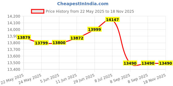 flipkart.com havells 85 L Desert Air Cooler havells Price History Graph from 22 May 2025 to 18 Nov 2025