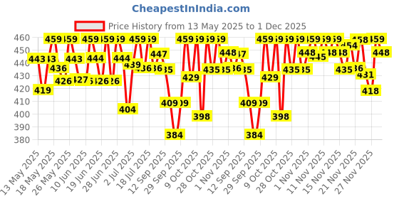 flipkart.com havells 8.5 w inverter bulb pack 2 4 hrs Bulb Emergency Light havells Price History Graph from 13 May 2025 to 1 Dec 2025