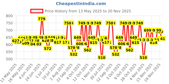 flipkart.com havells 8.5 W Inverter Standard B22 Inverter Bulb havells Price History Graph from 13 May 2025 to 20 Nov 2025