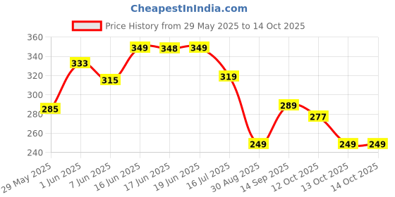 flipkart.com havells 8.5 W Inverter Standard B22 Inverter Bulb havells Price History Graph from 29 May 2025 to 14 Oct 2025