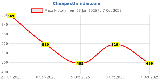 flipkart.com havells 8.5 W Inverter Standard B22 Inverter Bulb havells Price History Graph from 23 Jun 2025 to 7 Oct 2025