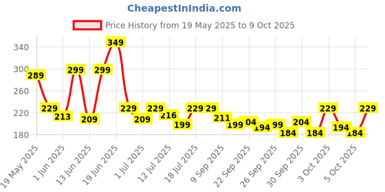 flipkart.com havells 8.5 W LED Inverter Bulb 4 hrs Bulb Emergency Light havells Price History Graph from 19 May 2025 to 8 Oct 2025