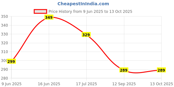 flipkart.com havells 8.5W B22 WHITE EMERGENCY LED BULB PACK OF-01 4 hrs Bulb Emergency Light havells Price History Graph from 9 Jun 2025 to 13 Oct 2025