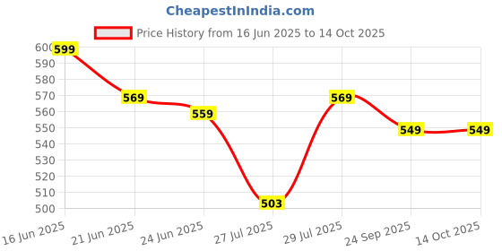 flipkart.com havells 8.5W B22 WHITE EMERGENCY LED BULB PACK OF-02 4 hrs Bulb Emergency Light havells Price History Graph from 16 Jun 2025 to 14 Oct 2025