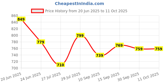 flipkart.com havells 8.5W B22 WHITE EMERGENCY LED BULB PACK OF-03 4 hrs Bulb Emergency Light havells Price History Graph from 20 Jun 2025 to 11 Oct 2025
