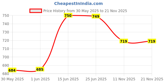 flipkart.com havells 8901762221196-2 4 hrs Bulb Emergency Light havells Price History Graph from 30 May 2025 to 21 Nov 2025