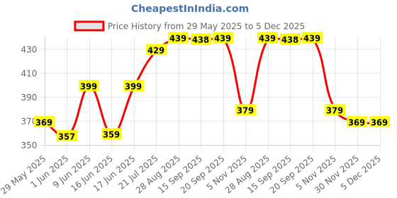 flipkart.com havells 8901762222773-1 6 hrs Bulb Emergency Light havells Price History Graph from 29 May 2025 to 5 Dec 2025