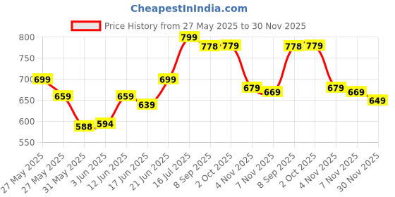 flipkart.com havells 8901762222773-2 6 hrs Bulb Emergency Light havells Price History Graph from 27 May 2025 to 30 Nov 2025