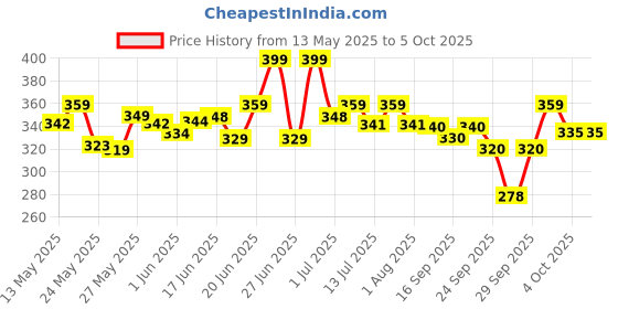 flipkart.com havells 9 W Basic Round B22 LED Bulb havells Price History Graph from 13 May 2025 to 4 Oct 2025
