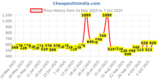 flipkart.com havells 9 W Basic Round B22 LED Bulb havells Price History Graph from 14 May 2025 to 7 Oct 2025