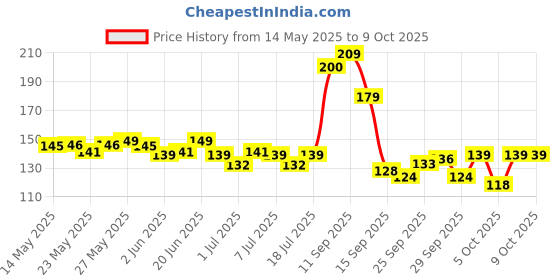 flipkart.com havells 9 W Basic Round B22 LED Bulb havells Price History Graph from 14 May 2025 to 9 Oct 2025