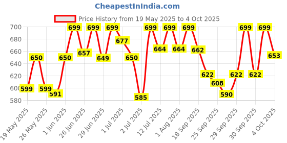 flipkart.com havells 9 W Basic Round B22 LED Bulb havells Price History Graph from 19 May 2025 to 4 Oct 2025