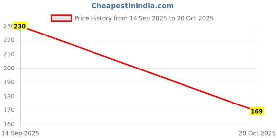 flipkart.com havells 9 W Basic Round B22 LED Bulb havells Price History Graph from 14 Sep 2025 to 20 Oct 2025